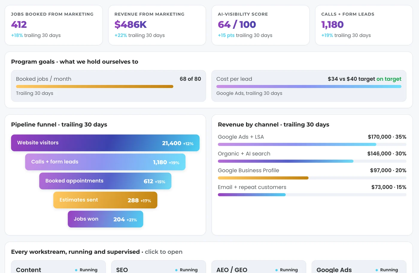 TruLata Overview on the demo company Meridian, a fictional plumbing, heating and air company: headline cards for jobs booked from marketing, revenue from marketing, AI-visibility score and calls and form leads, program goals, a funnel from website visitors down to jobs won, revenue by channel and a grid of workstreams each marked Running