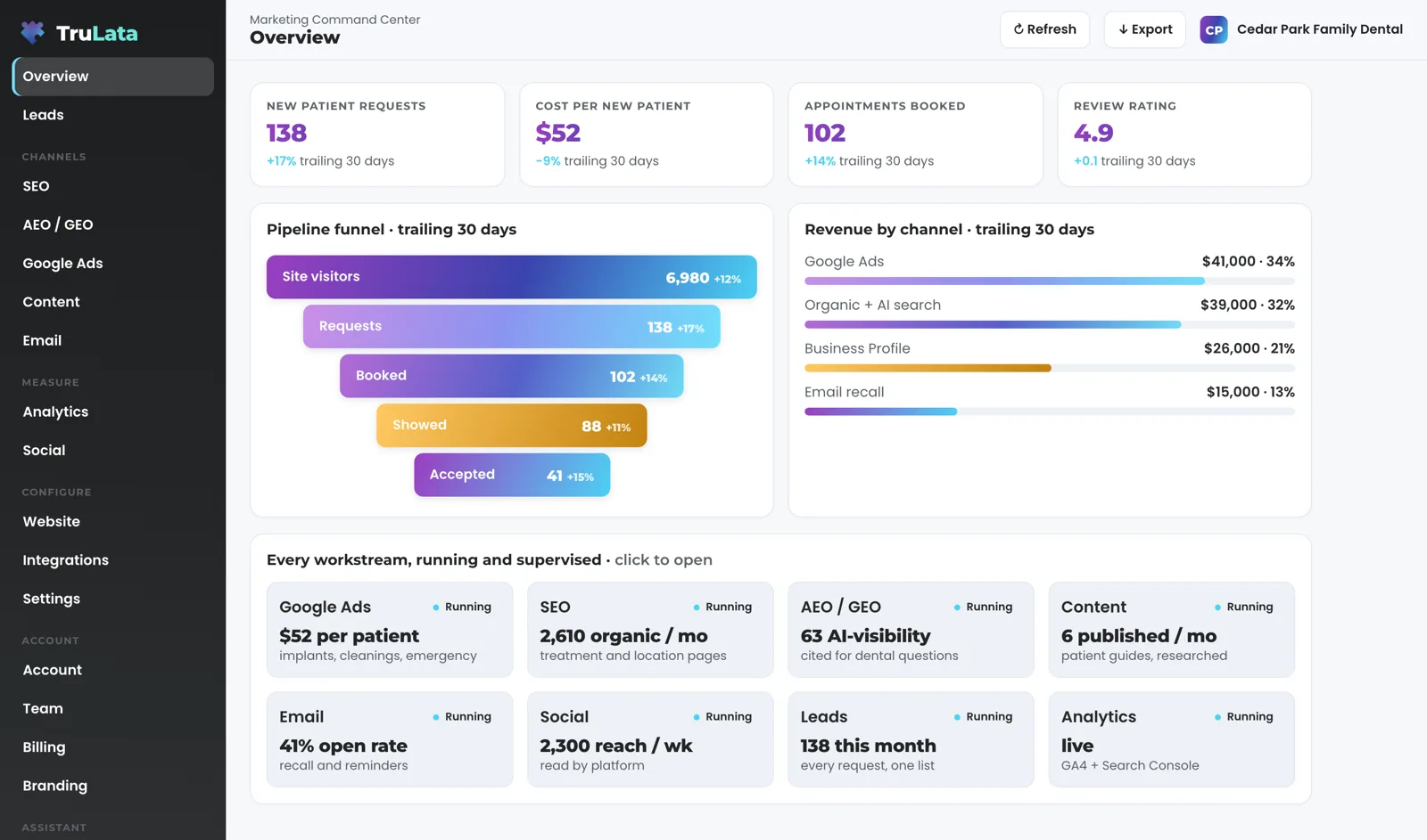 TruLata Overview for a fictional dental practice, Cedar Park Family Dental: new patient requests, cost per new patient, appointments booked and review rating, a funnel from site visitors to accepted plans, revenue by channel, and eight workstreams marked Running.