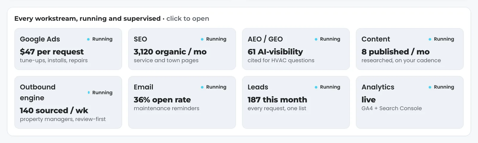 The Every workstream panel for a fictional HVAC company: Google Ads, SEO, AEO / GEO, Content, Outbound engine, Email, Leads and Analytics, each marked Running with its latest figure.