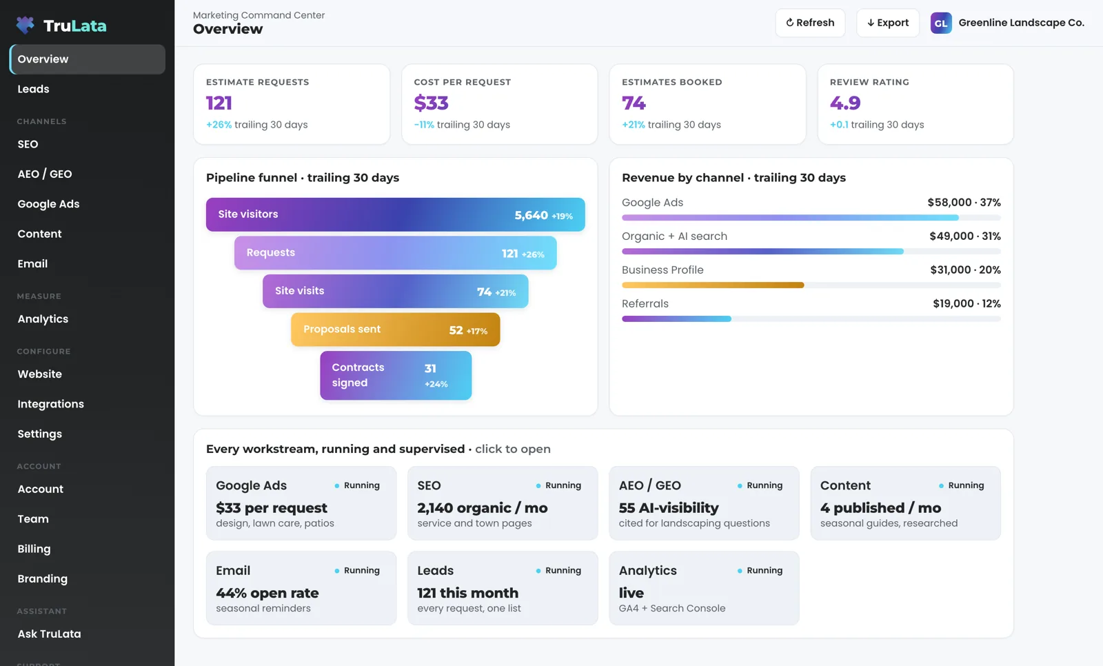 TruLata Overview for a fictional landscaper, Greenline Landscape Co.: estimate requests, cost per request, estimates booked and review rating, a funnel from site visitors to contracts signed, revenue by channel, and every workstream marked Running.