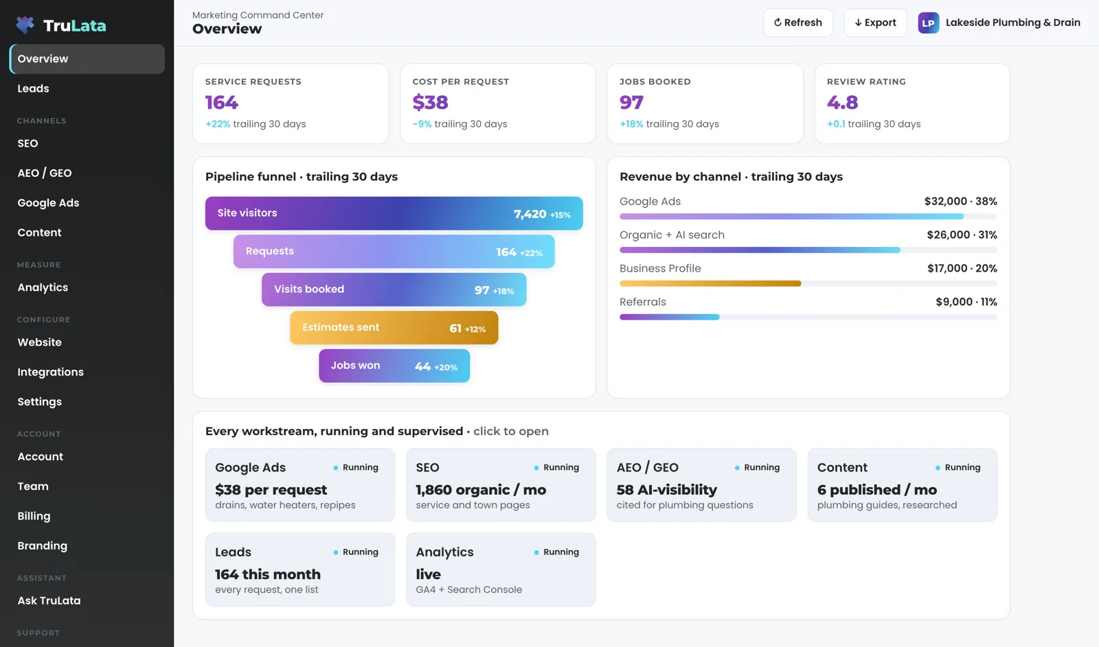 TruLata Overview for a fictional plumber, Lakeside Plumbing & Drain: service requests, cost per request, jobs booked and review rating across the top, a funnel from site visitors to jobs won, revenue by channel, and a card for each workstream marked Running.