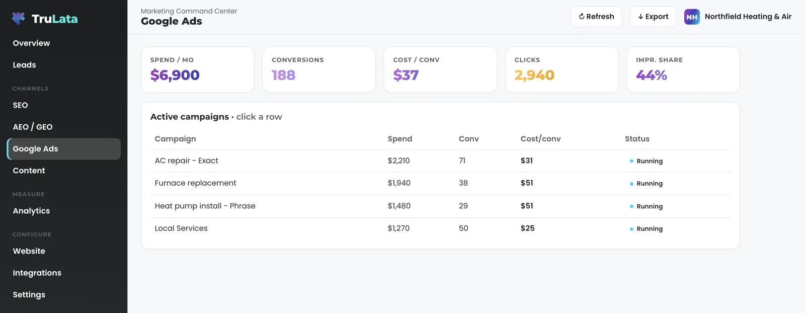 The Google Ads view for a fictional HVAC company, Northfield Heating & Air: stat cards for spend per month, conversions, cost per conversion, clicks and impression share, and an Active campaigns table with AC repair, furnace replacement, heat pump install and Local Services rows, each with spend, conversions, cost per conversion and a Running status.