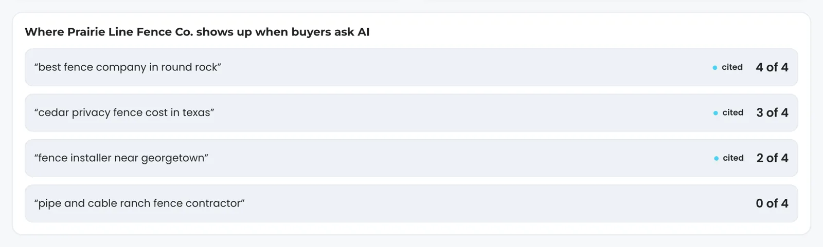 Where Prairie Line Fence Co. shows up when buyers ask AI: best fence company in round rock, named by 4 of 4 engines; cedar privacy fence cost in texas, 3 of 4; fence installer near georgetown, 2 of 4; pipe and cable ranch fence contractor, 0 of 4.