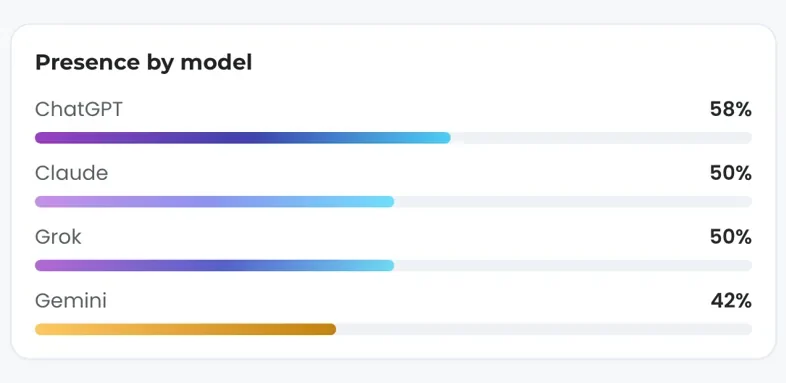 A Presence by model card for a fictional fence company: ChatGPT 58 percent, Claude 50, Grok 50 and Gemini 42, each on its own bar.