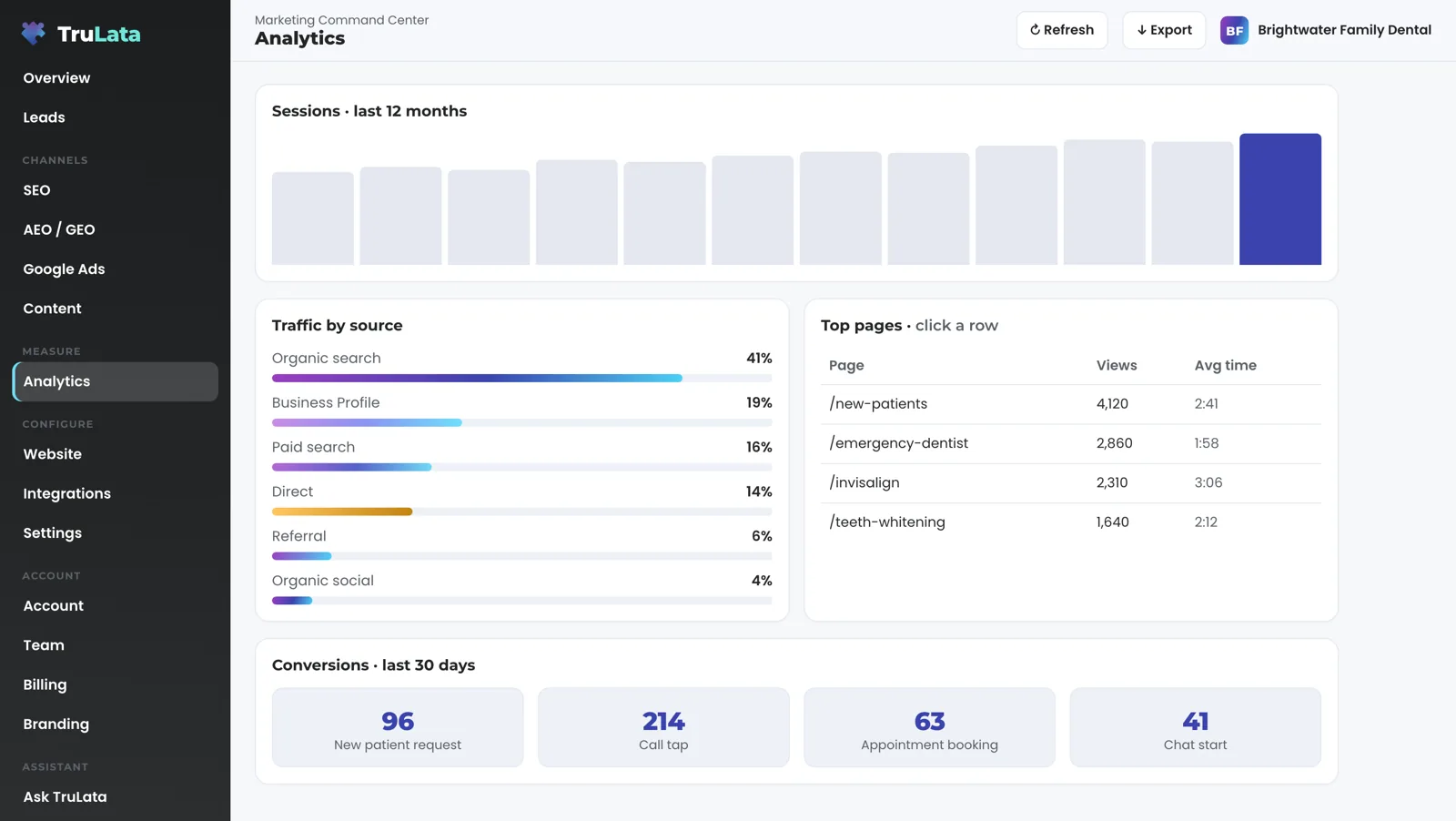 The Analytics view for a fictional dental practice, Brightwater Family Dental: a twelve-month sessions bar chart, traffic by source led by organic search at 41 percent, a top pages table with the new patients, emergency dentist, Invisalign and whitening pages, and 30-day conversions for new patient requests, call taps, appointment bookings and chat starts.