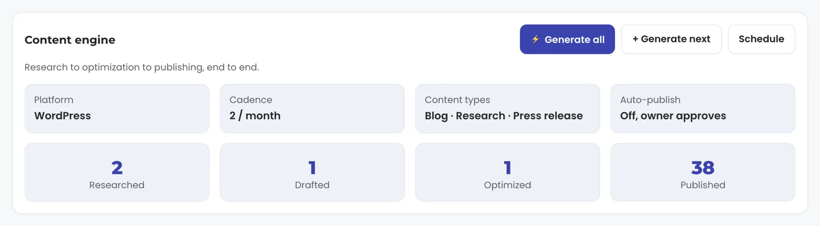 The Content engine card for a fictional plumber, Harbor Point Plumbing: platform WordPress, cadence 2 per month, content types blog, research and press release, auto-publish off with the owner approving, and counts of 2 researched, 1 drafted, 1 optimized and 38 published.
