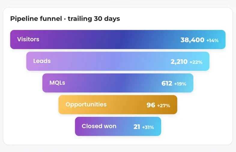 Meridian's pipeline funnel for the trailing 30 days: visitors 38,400, leads 2,210, MQLs 612, opportunities 96 and closed won 21, each with its change.