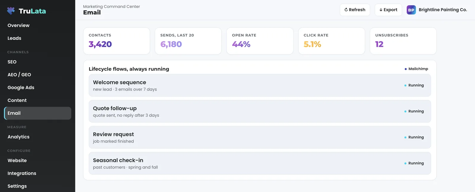 The Email view for a fictional painting company, Brightline Painting Co.: stat cards for contacts, sends across the last 20 campaigns, open rate, click rate and unsubscribes, and a Lifecycle flows card listing a welcome sequence, a quote follow-up, a review request and a seasonal check-in, each marked Running.