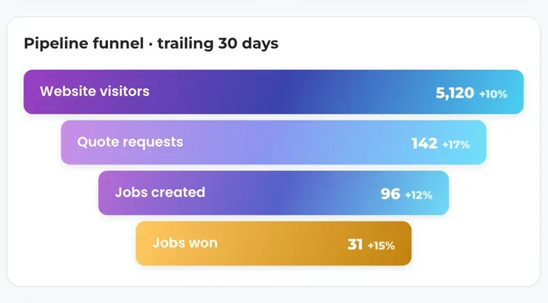 The pipeline funnel for the fictional builder: website visitors 5,120, quote requests 142, jobs created 96 and jobs won 31, each with its change.