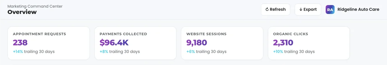 The top of the Overview for a fictional auto repair shop, Ridgeline Auto Care: Refresh and Export buttons, and headline cards for appointment requests, payments collected, website sessions and organic clicks, each with its change over the trailing 30 days.