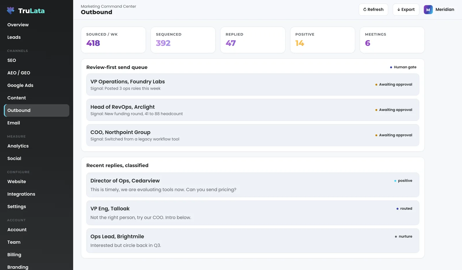 The Outbound view for the fictional company Meridian: stat cards for sourced per week, sequenced, replied, positive and meetings, a review-first send queue under a Human gate badge with three prospects awaiting approval, each with the signal that earned the email, and recent replies classified positive, routed and nurture.