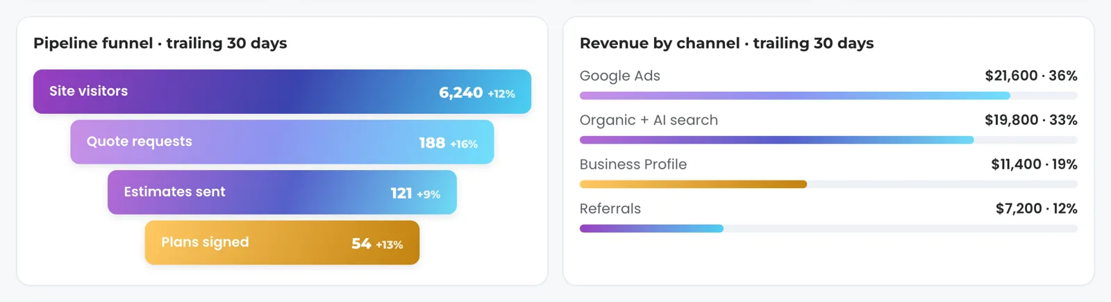 The Overview's funnel and Revenue by channel cards for the fictional lawn care company: site visitors down to plans signed, and revenue by Google Ads, organic and AI search, Business Profile and referrals, each with its share.