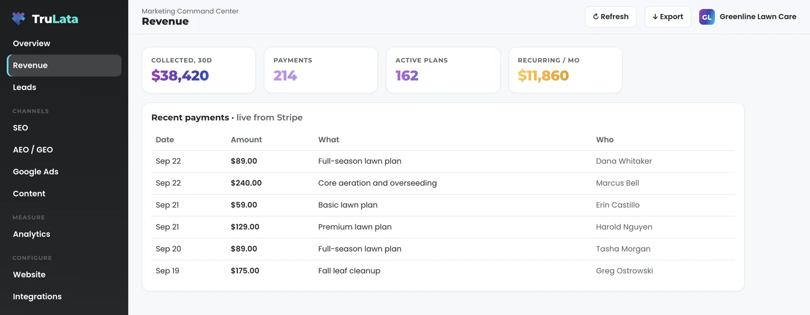 The Revenue view for a fictional lawn care company, Greenline Lawn Care: stat cards for collected over 30 days, payments, active plans and recurring per month, and a Recent payments table, live from Stripe, with the date, the amount, the plan or service and the customer's name.