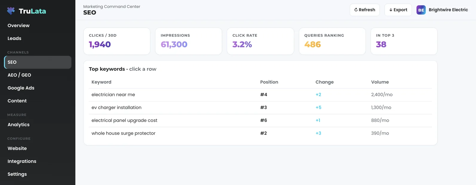 The SEO view for a fictional electrician, Brightwire Electric: tiles for clicks over 30 days, impressions, click rate, queries ranking and queries in the top 3, and a Top keywords table with electrician near me at position 4, EV charger installation at 3, electrical panel upgrade cost at 6 and whole house surge protector at 2.