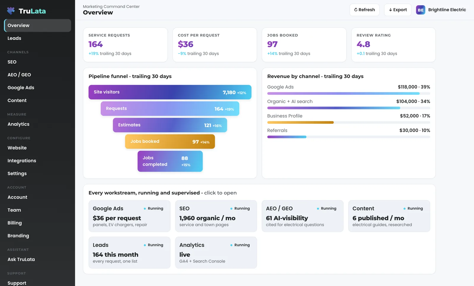 TruLata Overview for a fictional electrician, Brightline Electric: 164 service requests, $36 cost per request, 97 jobs booked and a 4.8 review rating across the top, a funnel from 7,180 site visitors to 88 jobs completed, revenue by channel, and a card per workstream marked Running.