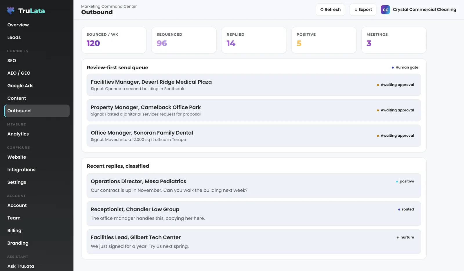 The Outbound view for a fictional commercial cleaning company: counts for sourced, sequenced, replied, positive and meetings, a review-first send queue of three prospects each marked Awaiting approval under a Human gate badge, and recent replies classified positive, routed and nurture.