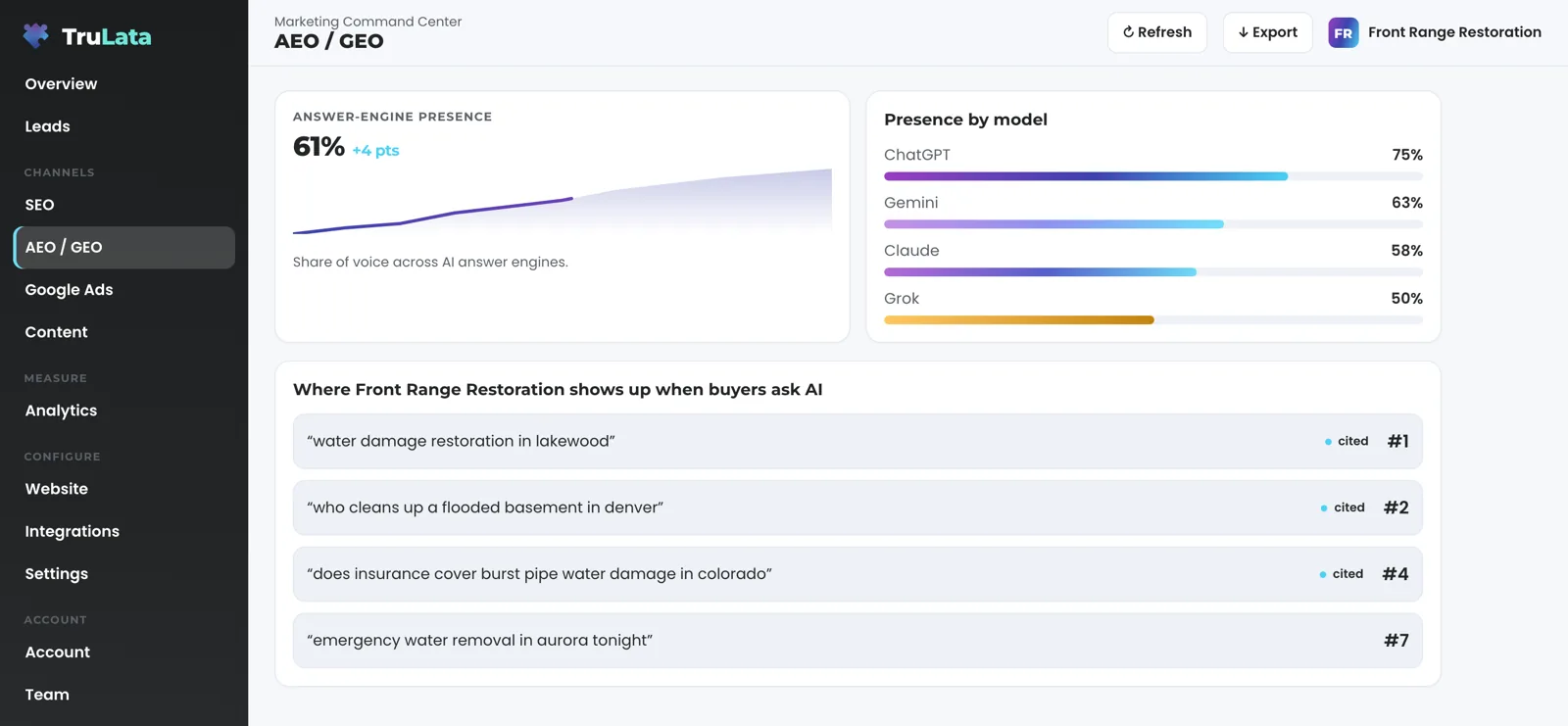 The AEO / GEO view for a fictional water damage restoration company: an answer-engine presence score of 61% up 4 points, presence by engine for ChatGPT, Gemini, Claude and Grok, and a list of buyer questions with three marked cited and an emergency water removal question in Aurora not cited.
