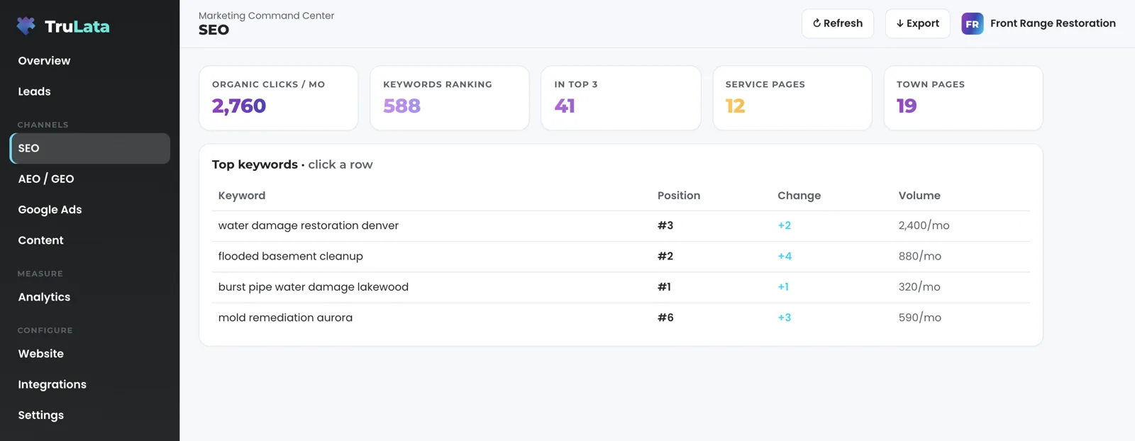 The SEO view for a fictional water damage restoration company: organic clicks, keywords ranking, keywords in the top 3, service pages and town pages across the top, and a top keywords table with position, change and monthly volume.