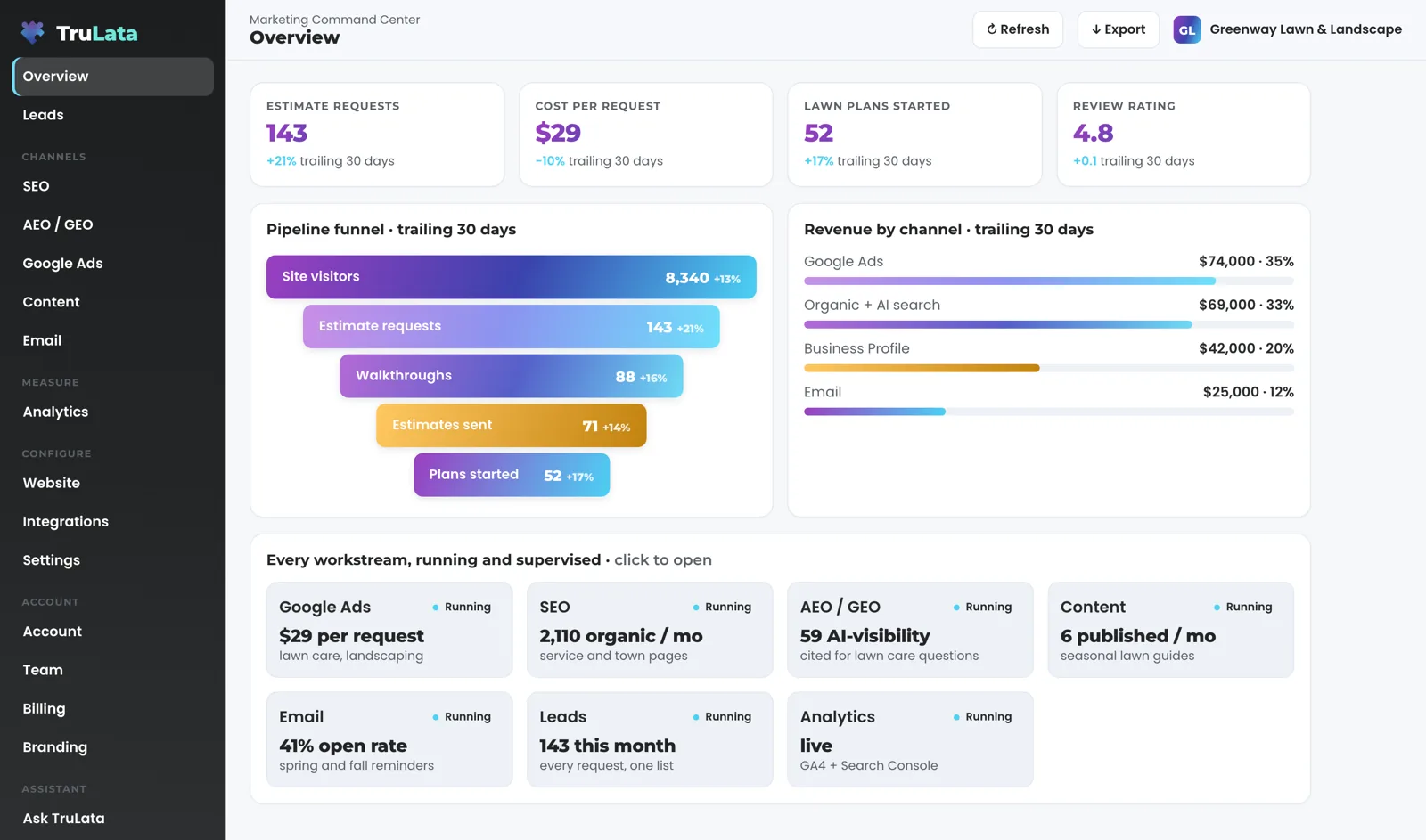 TruLata Overview for a fictional lawn and landscape company: 143 estimate requests, $29 cost per request, 52 lawn plans started and a 4.8 review rating across the top, a funnel from 8,340 site visitors to 52 plans started, revenue by channel, and a card for each workstream marked Running.