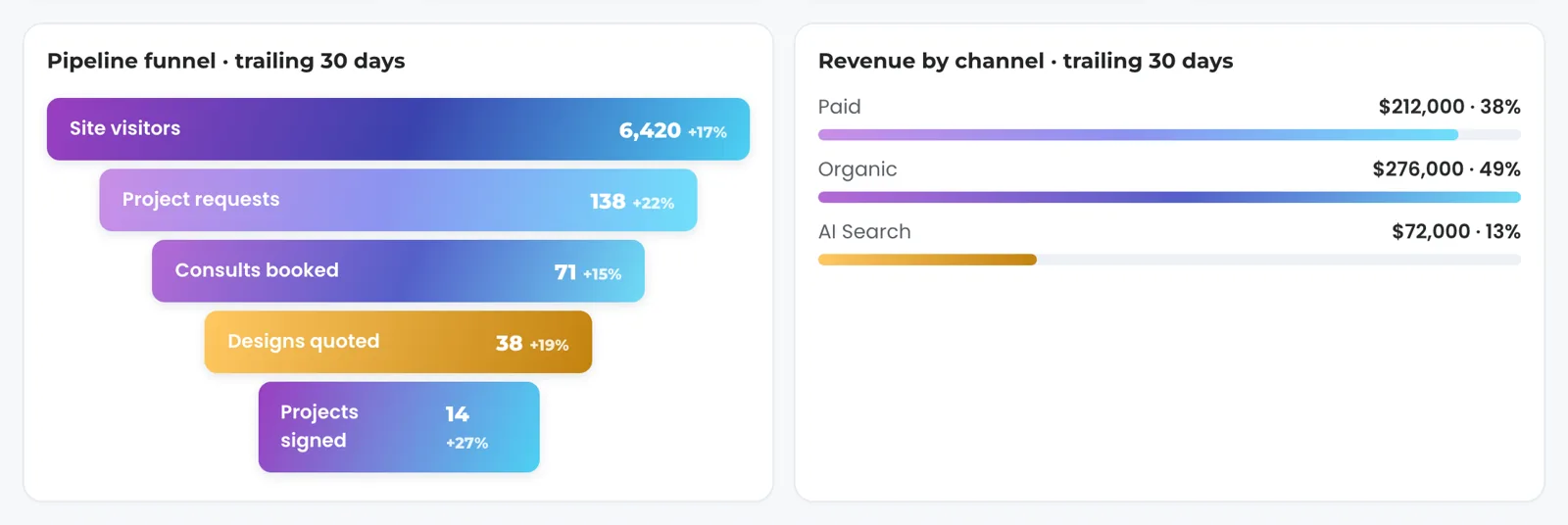 Two Overview cards for a fictional remodeler: a pipeline funnel from 6,420 site visitors to 14 projects signed, and revenue by channel split into Paid at 38%, Organic at 49% and AI Search at 13%.