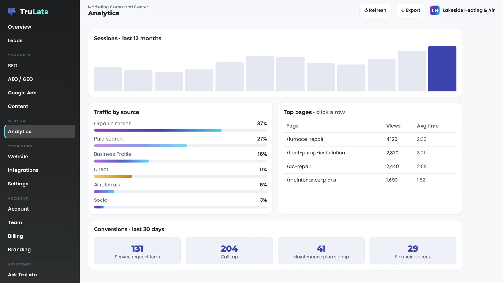 The Analytics view for a fictional heating and air company: twelve months of sessions as bars, traffic by source led by organic search at 37% and paid search at 27%, a top pages table, and a Conversions card reading 131 service request form, 204 call tap, 41 maintenance plan signup and 29 financing check.