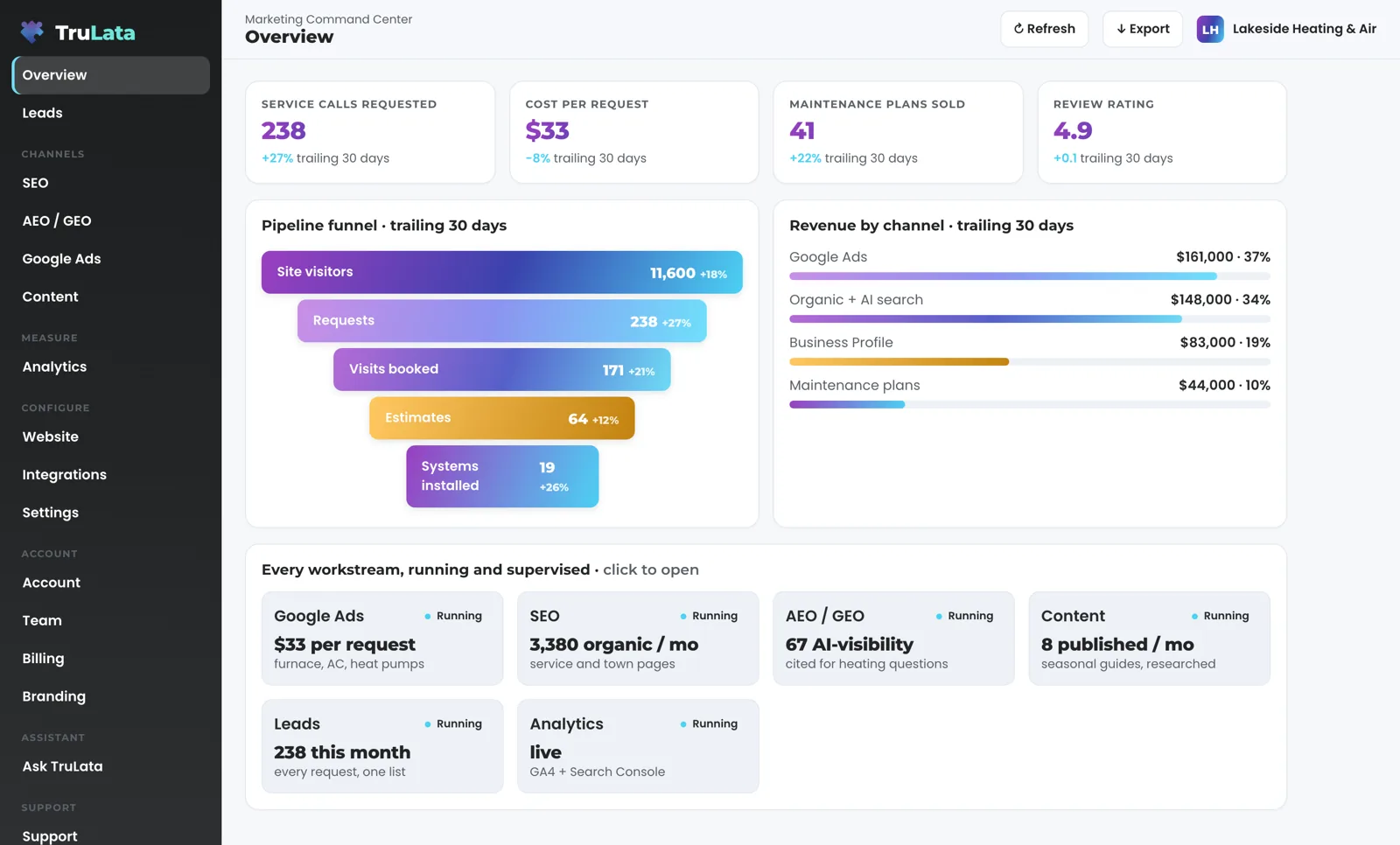 TruLata Overview for a fictional heating and air company: 238 service calls requested, $33 cost per request, 41 maintenance plans sold and a 4.9 review rating, a funnel from 11,600 site visitors to 19 systems installed, revenue by channel, and a card for each workstream marked Running.
