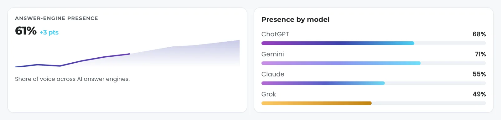 Two cards from the AEO / GEO view for a fictional pest control company: an answer-engine presence score of 61% with a 3 point gain and a rising line, and presence by model with bars for ChatGPT 68%, Gemini 71%, Claude 55% and Grok 49%.
