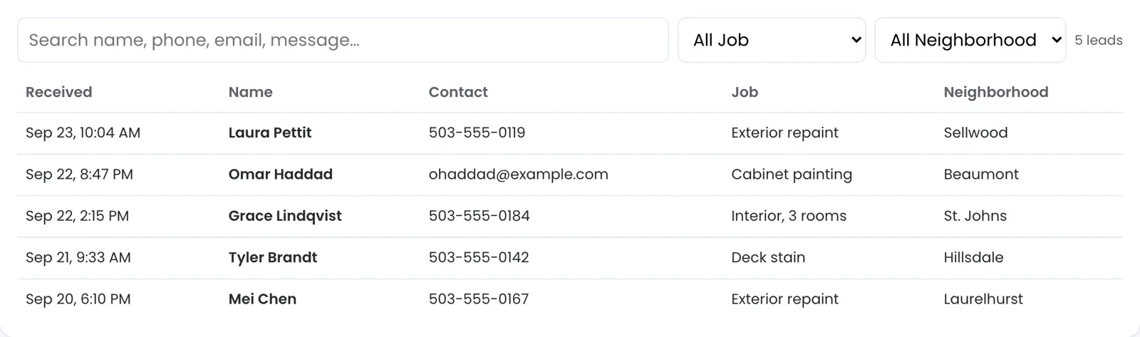 A lead sheet as the Leads view shows it for a fictional house painter: a search box, job and neighborhood filters, and five estimate requests newest first with received time, name, phone or email, the job and the neighborhood.