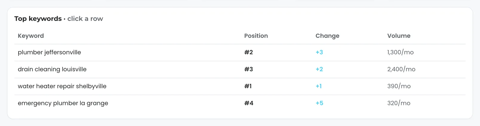 The top keywords card from the search view for a fictional plumber: plumber jeffersonville at position 2, drain cleaning louisville at 3, water heater repair shelbyville at 1 and emergency plumber la grange at 4, each with its change and monthly volume.
