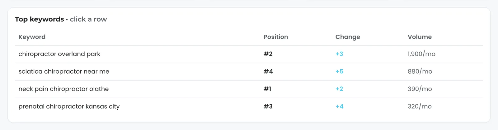 The Top keywords card for a fictional chiropractic practice: chiropractor overland park, sciatica chiropractor near me, neck pain chiropractor olathe and prenatal chiropractor kansas city, each with Search Console's average position, the change and the monthly volume.