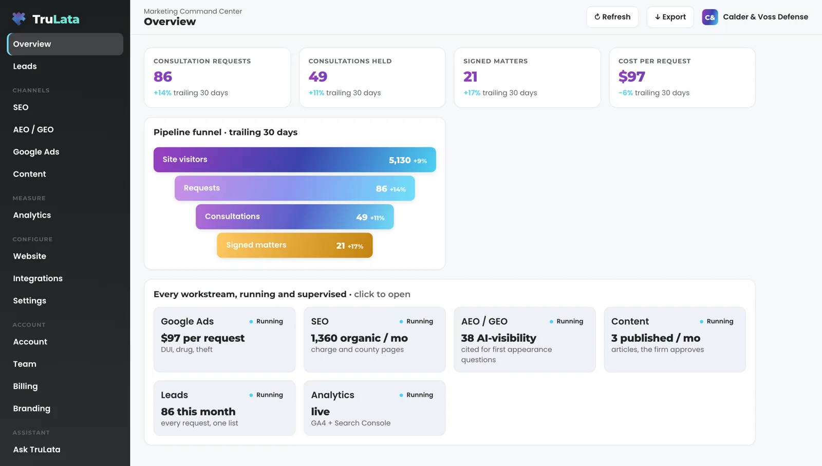 TruLata Overview for a fictional criminal defense practice, Calder & Voss Defense: consultation requests, consultations held, signed matters and cost per request across the top, a funnel from site visitors to signed matters, and a card for each workstream marked Running.