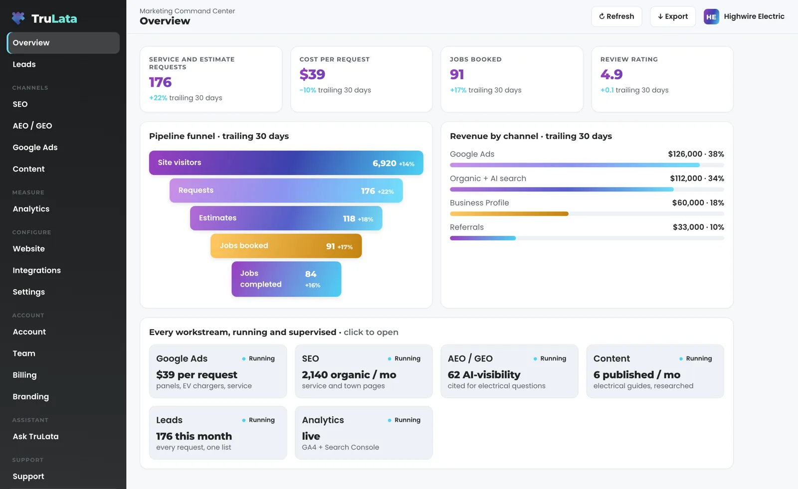 TruLata Overview for a fictional electrician, Highwire Electric: service and estimate requests, cost per request, jobs booked and review rating across the top, a funnel from site visitors to jobs completed, revenue by channel, and a card for each workstream.