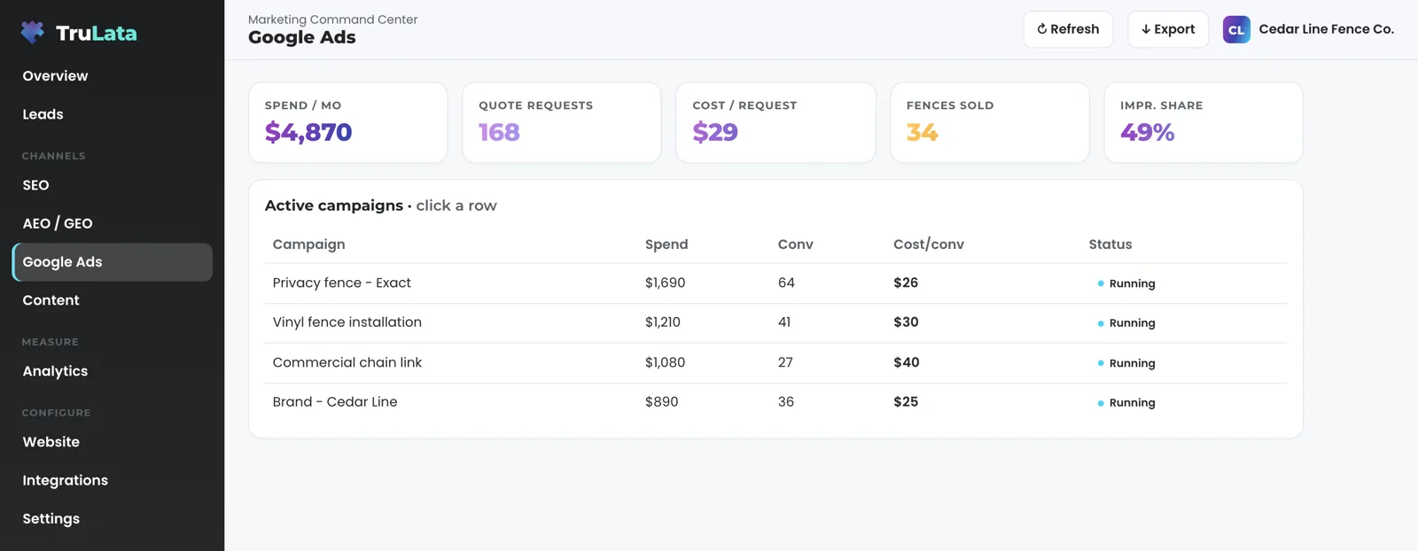 The Google Ads view for a fictional fencing contractor: spend, quote requests, cost per request, fences sold and impression share across the top, and campaigns for privacy fence, vinyl fence installation, commercial chain link and the brand, each marked Running.
