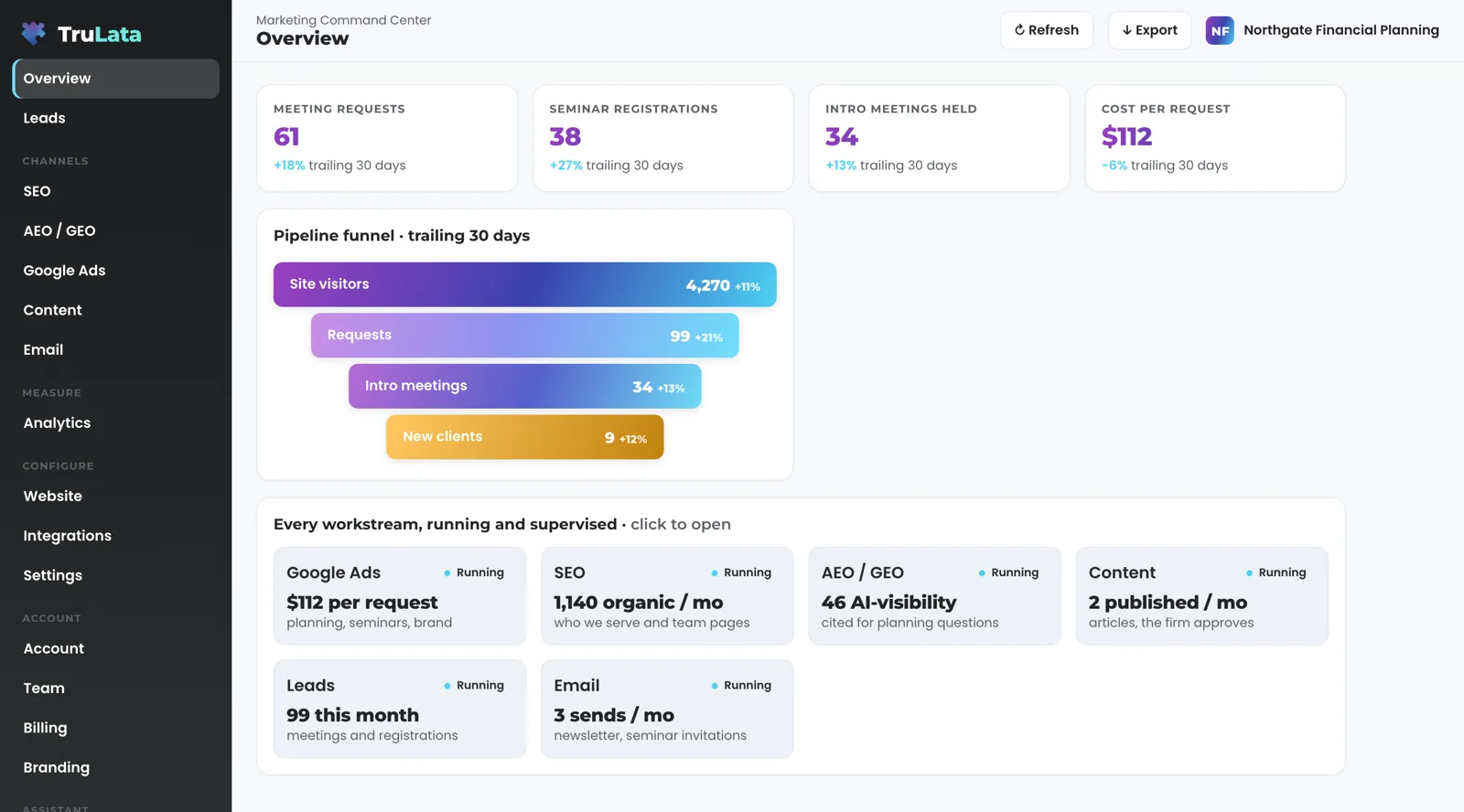 TruLata Overview for a fictional advisory firm: meeting requests, seminar registrations, intro meetings held and cost per request across the top, a funnel from site visitors to new clients, and a card for each workstream including email marked Running.