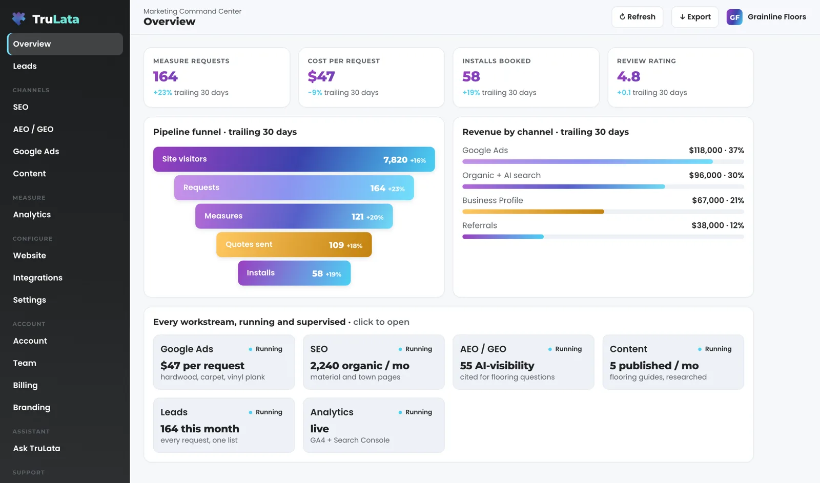 TruLata Overview for a fictional flooring company, Grainline Floors: measure requests, cost per request, installs booked and review rating across the top, a funnel from site visitors to installs, revenue by channel, and a card for each workstream.