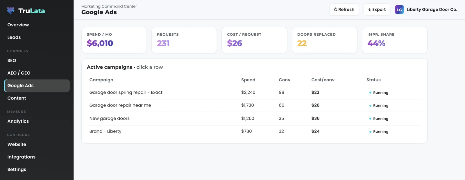 The Google Ads view for a fictional garage door company: spend, requests, cost per request, doors replaced and impression share, with campaigns for spring repair, garage door repair near me, new garage doors and the brand, each marked Running.