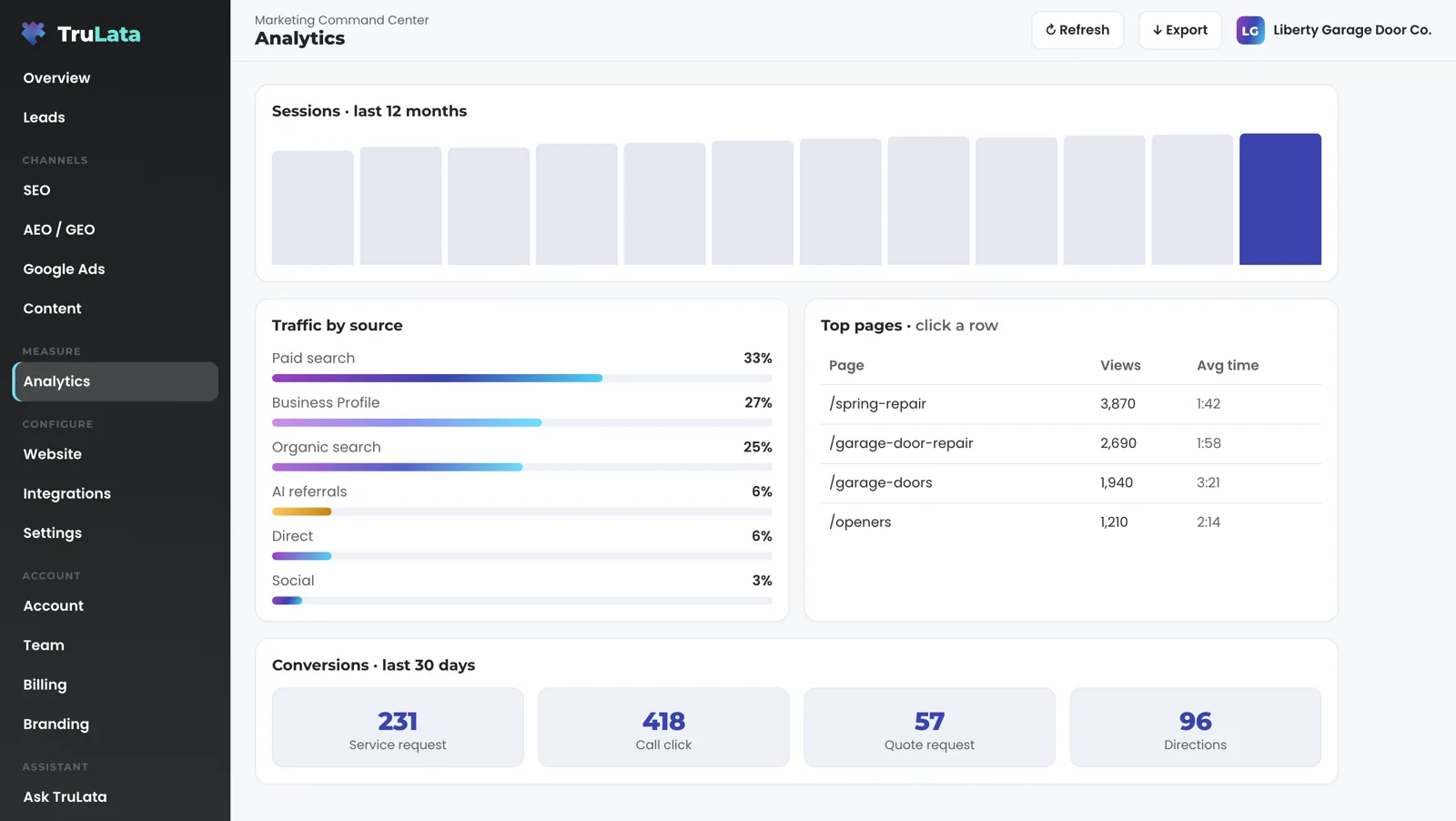 The Analytics view for a fictional garage door company, Liberty Garage Door Co.: twelve months of sessions, traffic by source led by paid search and the Business Profile, top pages led by spring repair, and conversions for service requests, call clicks, quote requests and directions.
