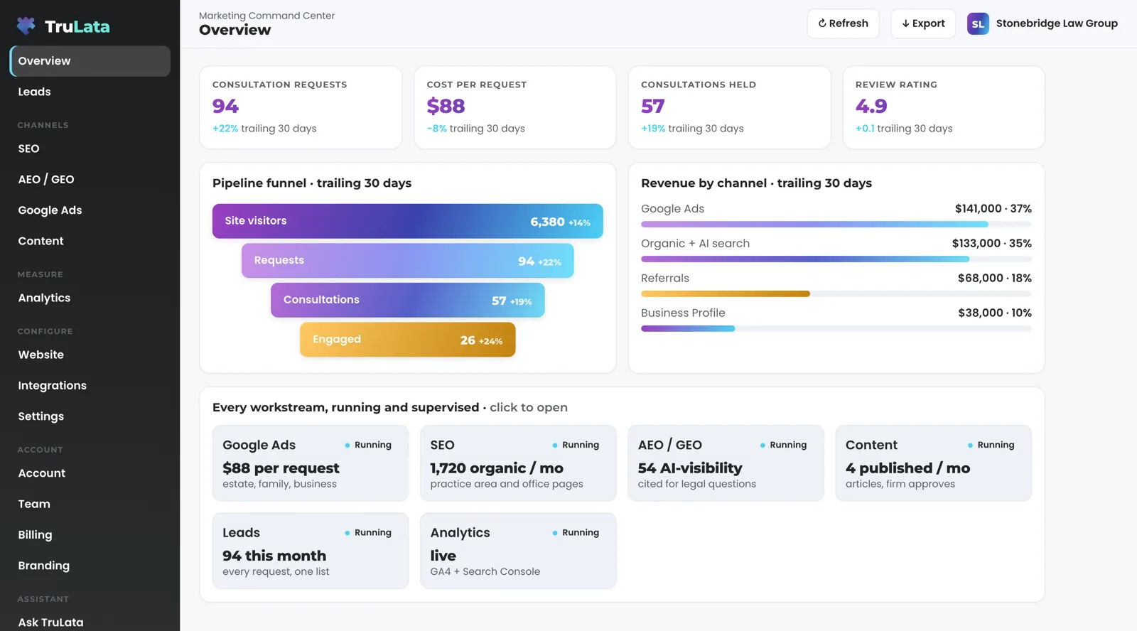 TruLata Overview for a fictional law firm: consultation requests, cost per request, consultations held and review rating across the top, a funnel from site visitors to engaged clients, revenue by channel, and a card for each workstream marked Running.