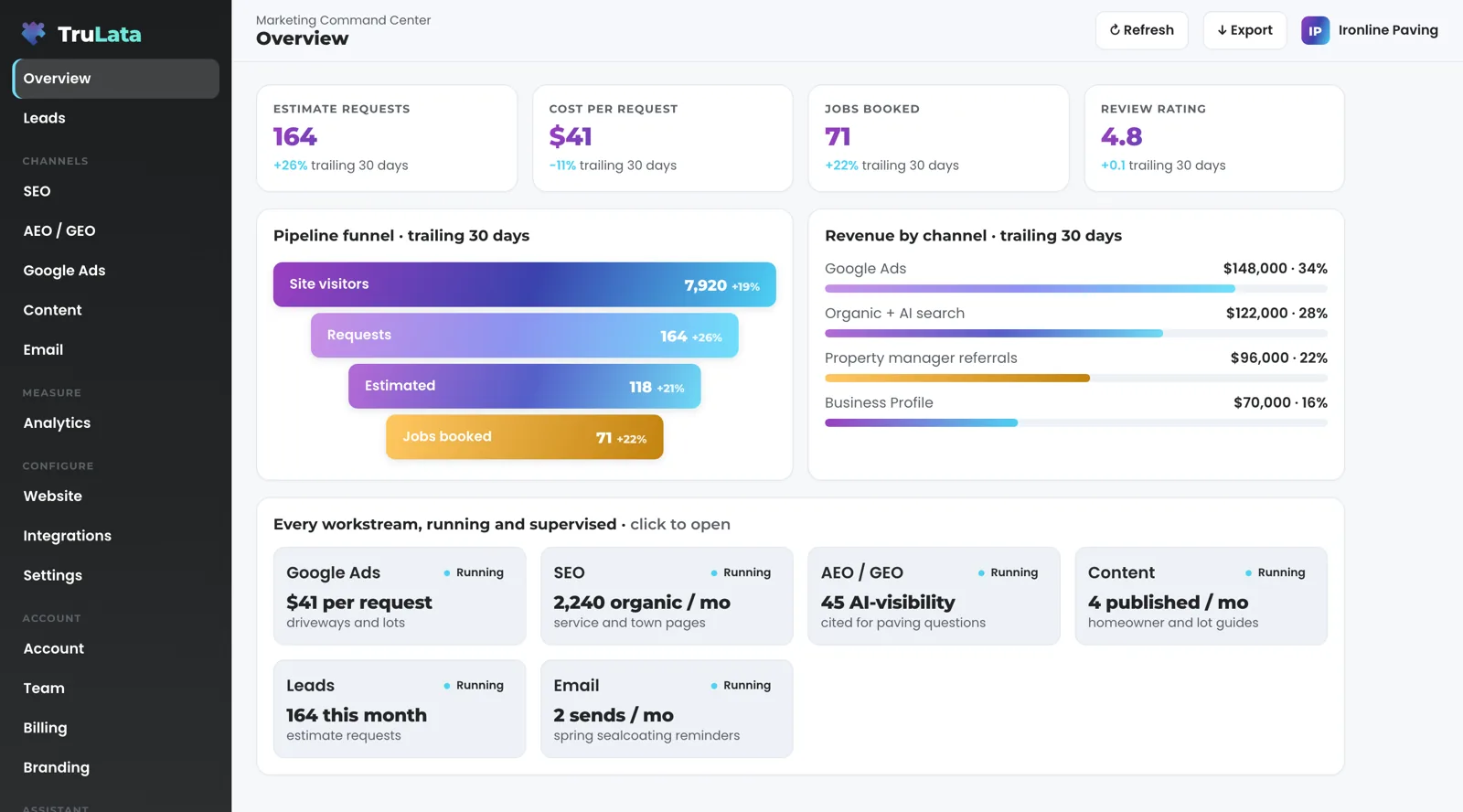 TruLata Overview for a fictional paving company, Ironline Paving: estimate requests, cost per request, jobs booked and review rating across the top, a funnel from site visitors to booked jobs, revenue by channel with property manager referrals as its own line, and a card for each workstream.