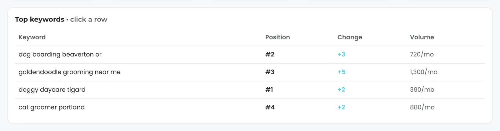 The Top keywords card for a fictional grooming and boarding business: dog boarding beaverton or at #2, goldendoodle grooming near me at #3, doggy daycare tigard at #1 and cat groomer portland at #4, each with its monthly volume.