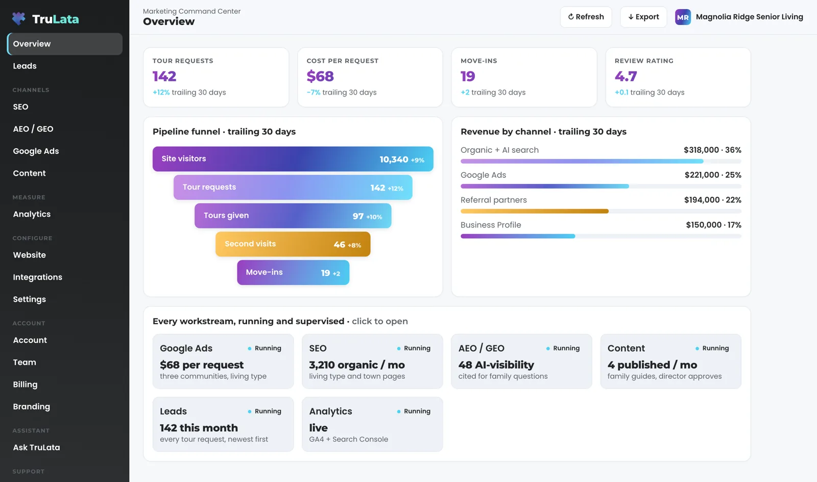 TruLata Overview for a fictional senior living operator, Magnolia Ridge Senior Living: tour requests, cost per request, move-ins and review rating across the top, a funnel from site visitors through tours and second visits to move-ins, revenue by channel, and a card for each workstream.