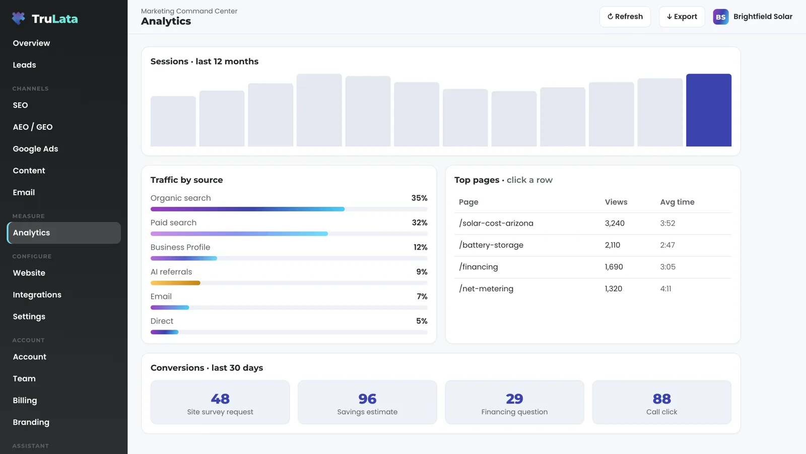 The Analytics view for a fictional solar installer: twelve months of sessions, traffic by source, top pages including solar cost in Arizona, battery storage, financing and net metering, and conversions for site survey requests, savings estimates, financing questions and call clicks.