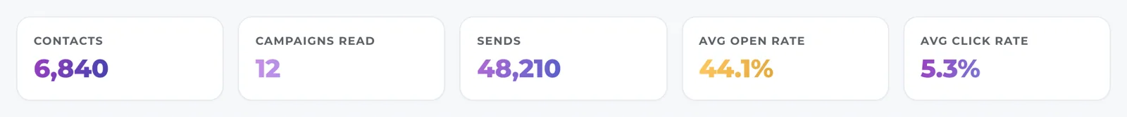 The stat row at the top of the email view for a fictional coffee roaster: 6,840 contacts, 12 campaigns read, 48,210 sends, a 44.1 percent average open rate and a 5.3 percent average click rate.