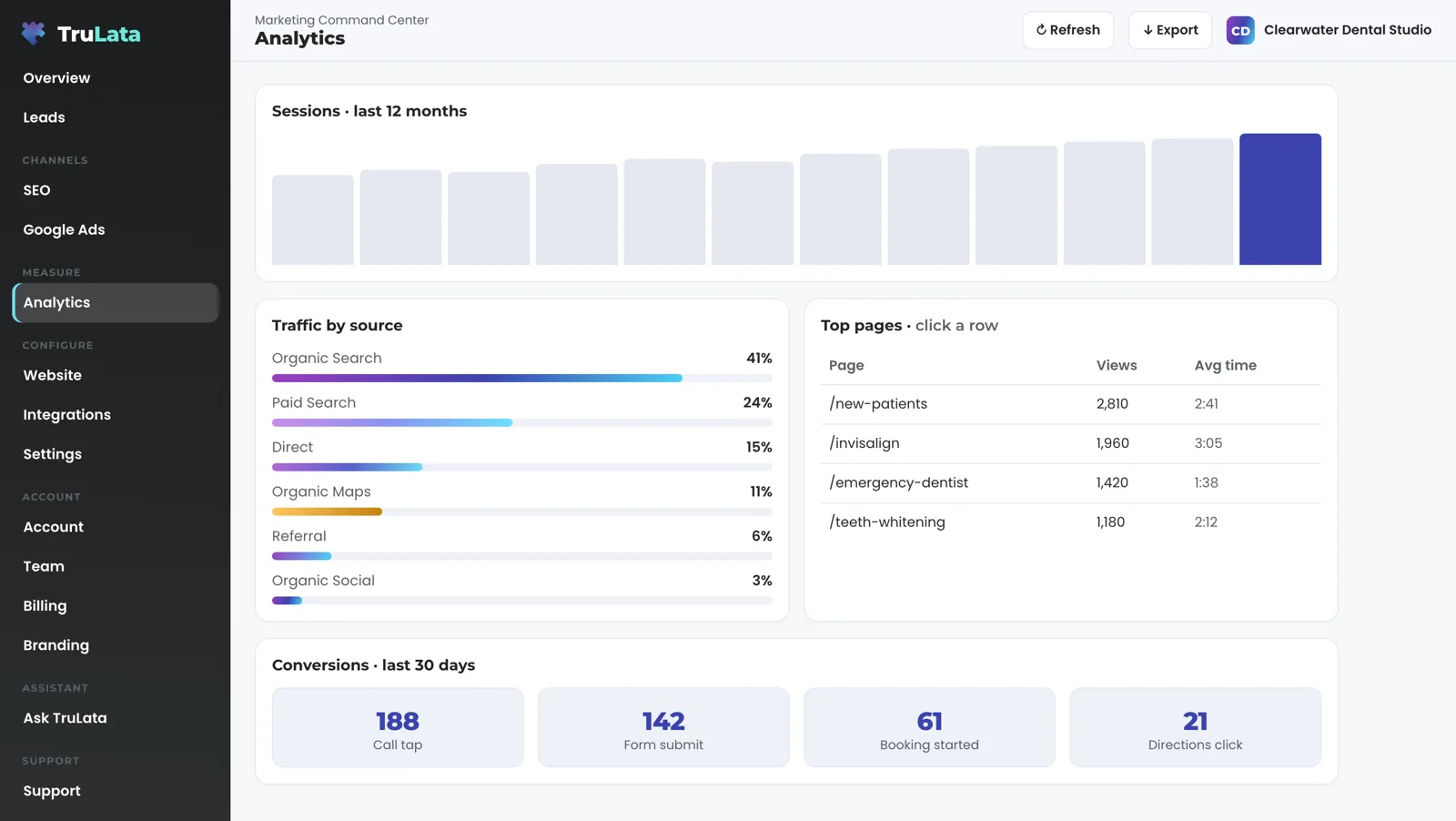The Analytics view for a fictional dental practice: sessions for the last twelve months as bars, traffic by source led by organic search, top pages such as new patients and Invisalign, and key events for call taps, form submits, booking starts and direction clicks.