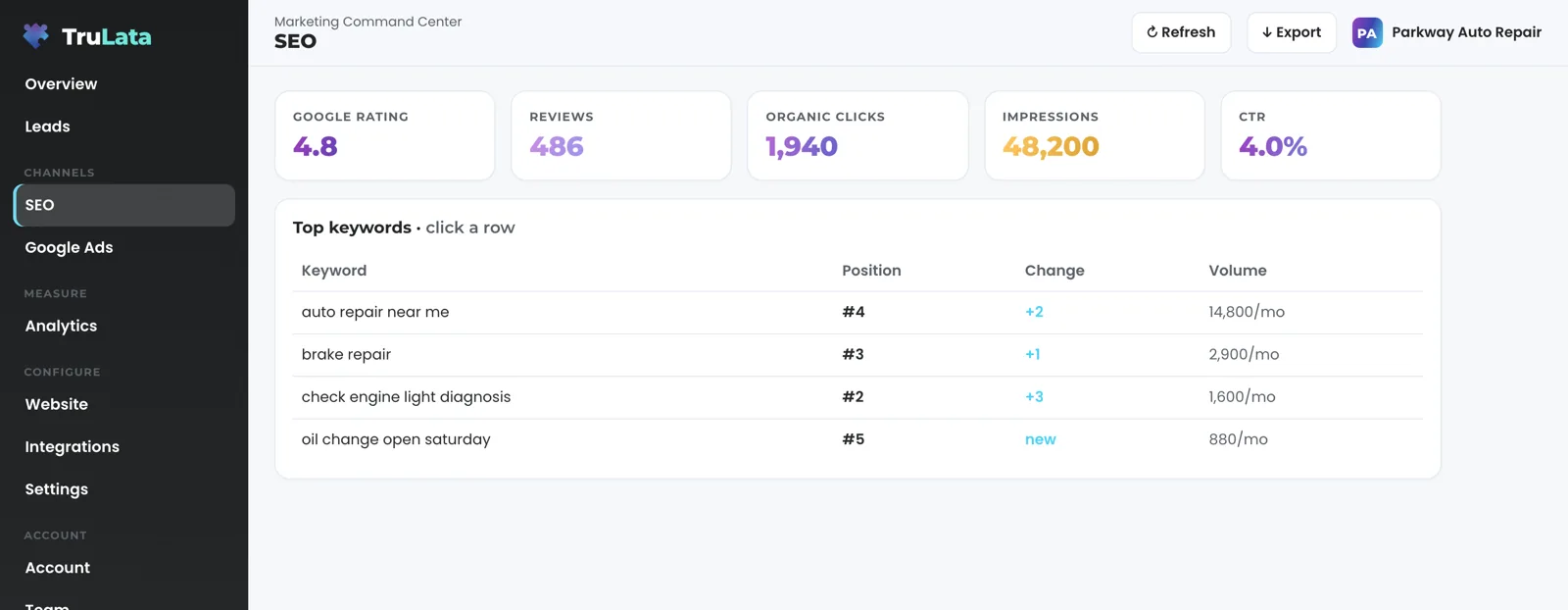 The search view for a fictional auto repair shop: Google rating, review count, organic clicks, impressions and click-through rate across the top, then keywords such as auto repair near me and brake repair with their average positions.