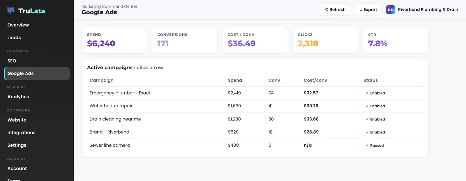 The Google Ads view for a fictional plumbing company: spend, conversions, cost per conversion, clicks and click-through rate across the top, then one row per campaign for emergency plumbing, water heater repair, drain cleaning, brand and a paused sewer camera campaign.