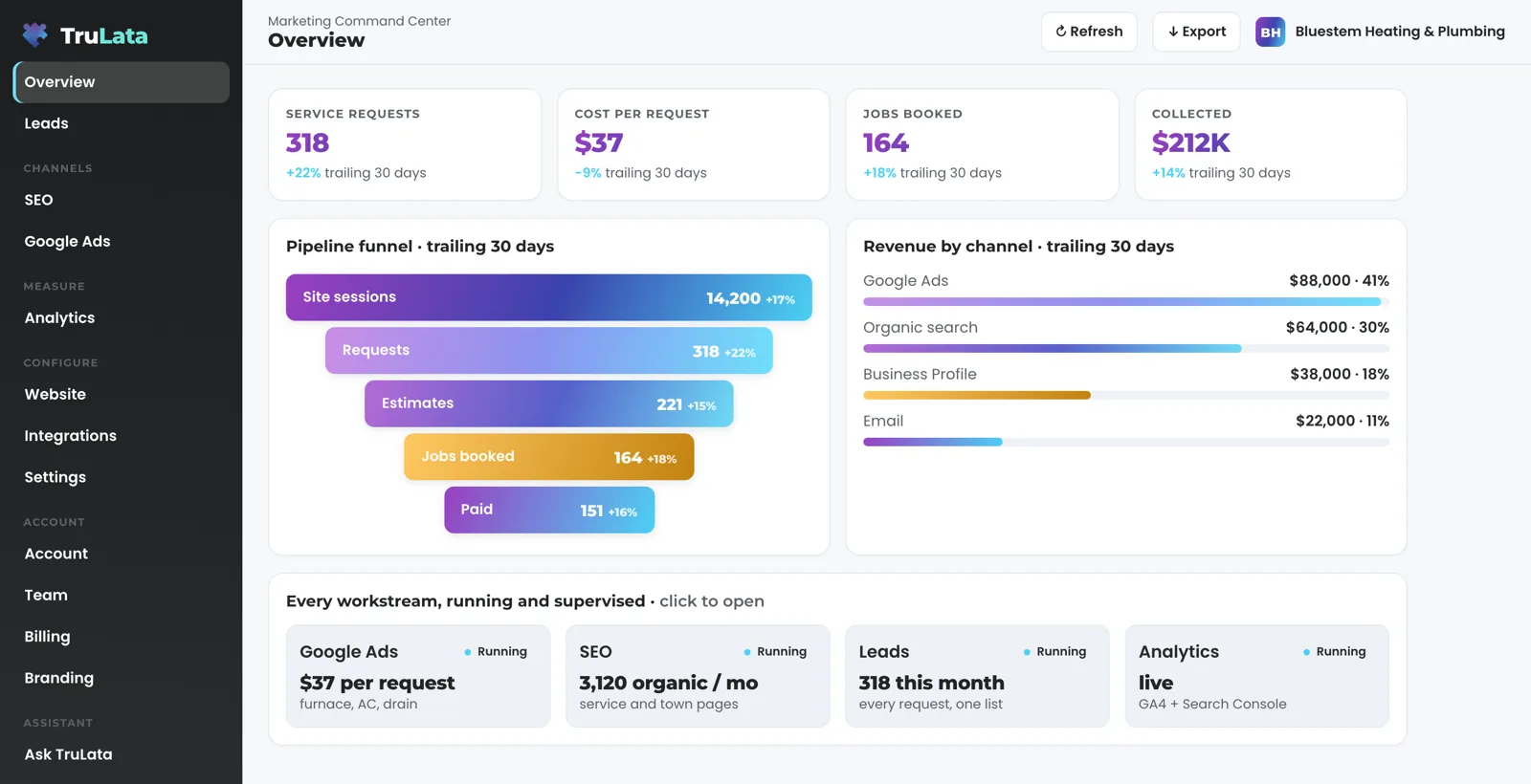 TruLata Overview for a fictional heating and plumbing company: service requests, cost per request, jobs booked and payments collected across the top, a funnel from site sessions to paid jobs, revenue by channel and a card for each workstream.