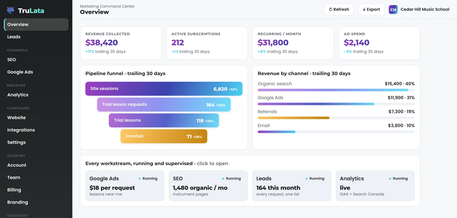 TruLata Overview for a fictional music school: revenue collected, active subscriptions, recurring revenue per month and ad spend across the top, then a funnel from site sessions to enrolled students and revenue by channel.