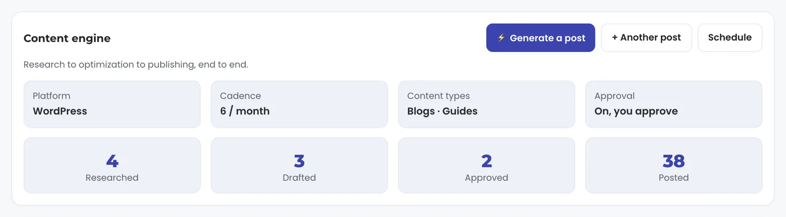 The content engine card for a fictional garden nursery: WordPress as the platform, six pieces a month, blogs and guides, approval on, and a pipeline of 4 researched, 3 drafted, 2 approved and 38 posted.