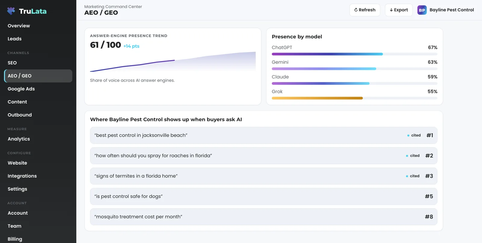 The AEO / GEO view for a fictional pest control company: a 61 out of 100 answer-engine score with its trend, presence by engine for ChatGPT, Gemini, Claude and Grok, and five buyer questions, three of them cited.